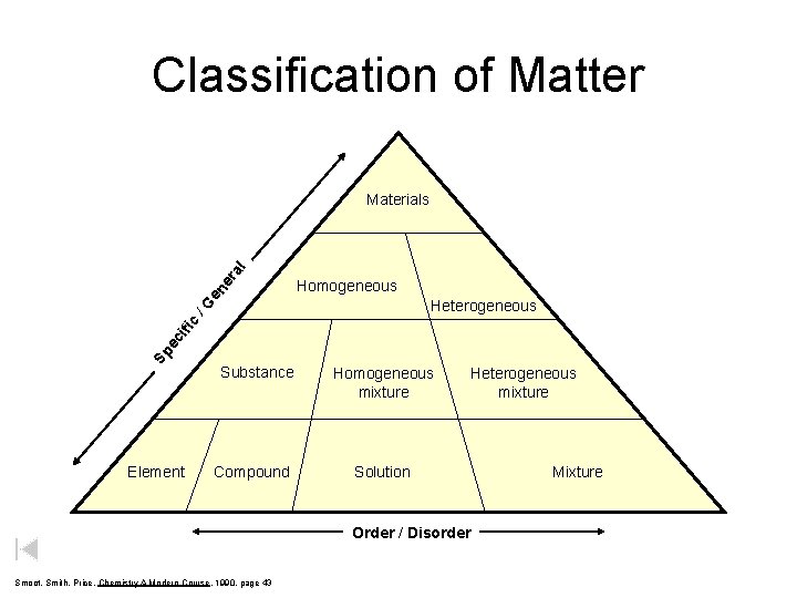 Classification of Matter Homogeneous Heterogeneous Sp ec ifi c /G en er a l