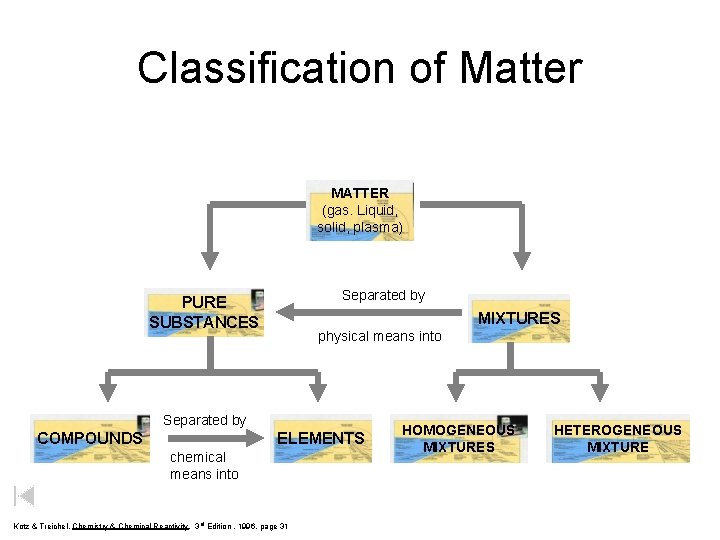 Classification of Matter MATTER (gas. Liquid, solid, plasma) Separated by PURE SUBSTANCES MIXTURES physical