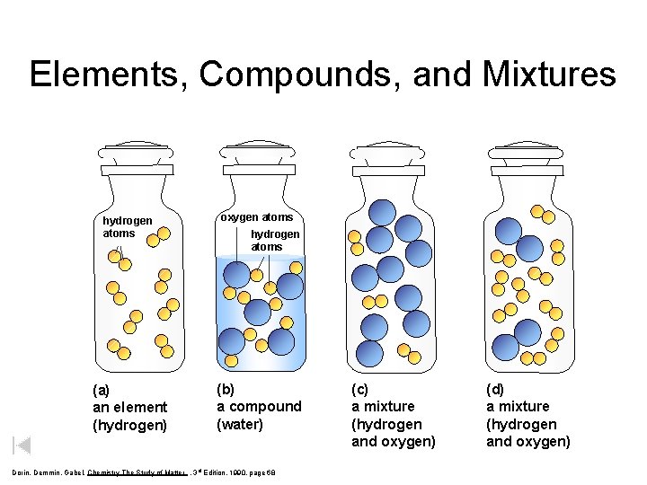 Elements, Compounds, and Mixtures hydrogen atoms oxygen atoms (a) an element (hydrogen) (b) a