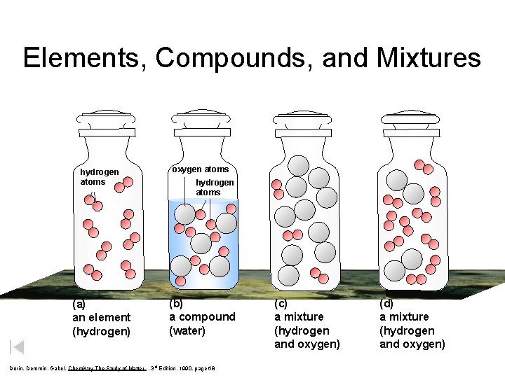 Elements, Compounds, and Mixtures hydrogen atoms oxygen atoms (a) an element (hydrogen) (b) a