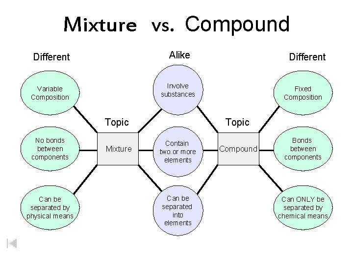 Mixture vs. Compound Different Alike Variable Composition Involve substances Topic No bonds between components