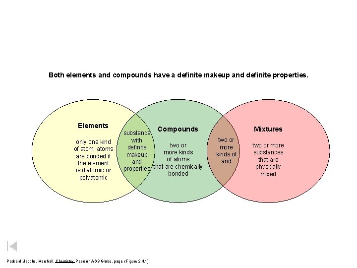 Both elements and compounds have a definite makeup and definite properties. Elements only one