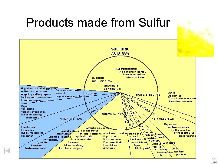 Products made from Sulfur SULFURIC ACID 88% CARBON DISULFIDE 3% PULP 3% ER TH