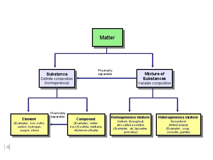  Substance Matter Physically separable Definite composition (homogeneous) Mixture of Substances Variable composition Chemically