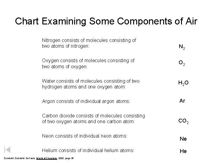 Chart Examining Some Components of Air Nitrogen consists of molecules consisting of two atoms