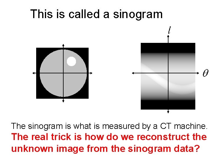 This is called a sinogram The sinogram is what is measured by a CT