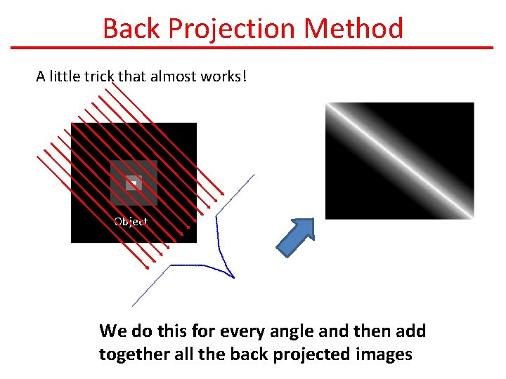 Back Projection Method A little trick that almost works! Object We do this for