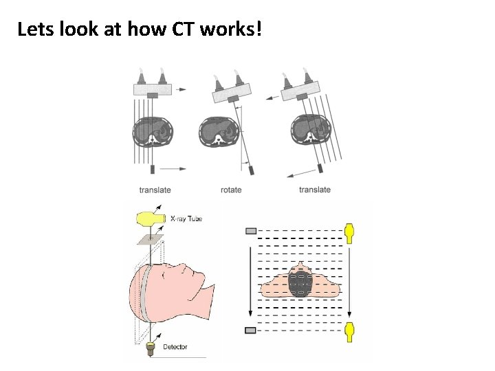 Lets look at how CT works! 