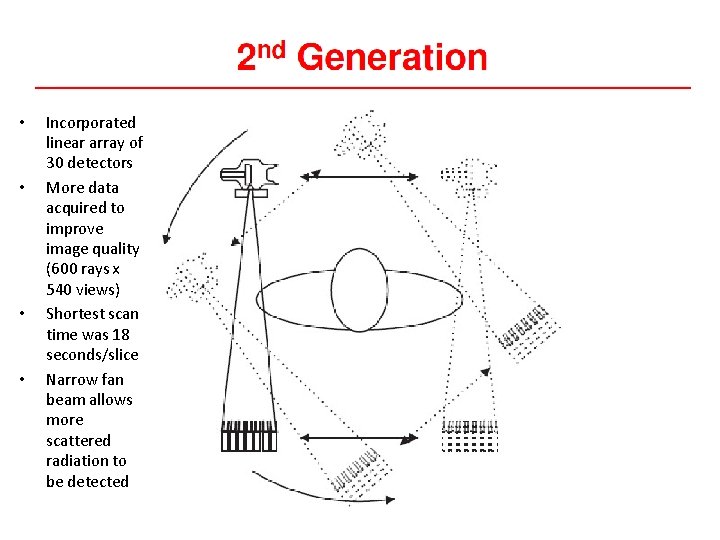  • • Incorporated linear array of 30 detectors More data acquired to improve