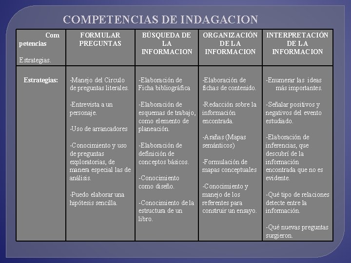 COMPETENCIAS DE INDAGACION Com petencias FORMULAR PREGUNTAS BÚSQUEDA DE LA INFORMACION ORGANIZACIÓN DE LA
