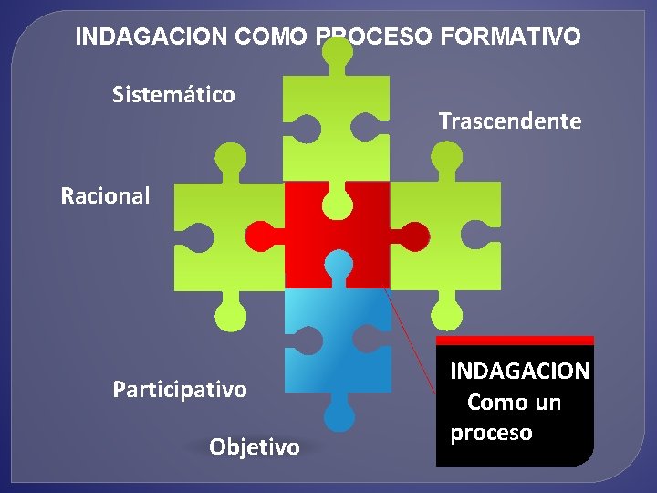 INDAGACION COMO PROCESO FORMATIVO Sistemático Trascendente Racional Participativo Objetivo INDAGACION Como un proceso 