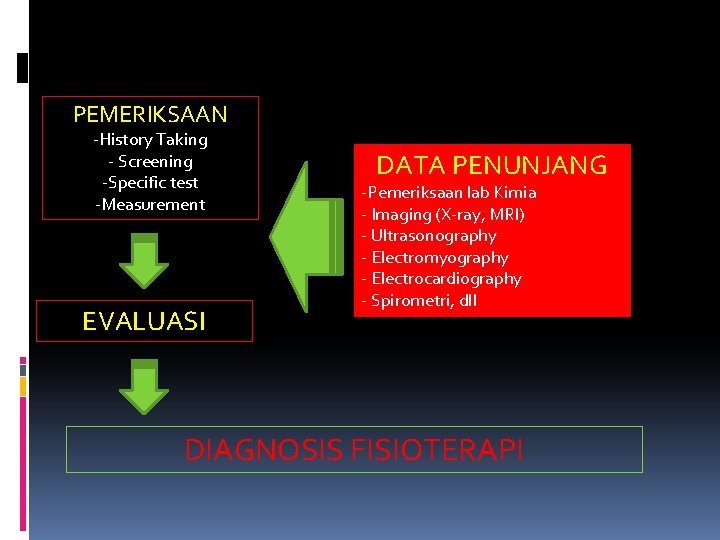 PEMERIKSAAN -History Taking - Screening -Specific test -Measurement EVALUASI DATA PENUNJANG -Pemeriksaan lab Kimia