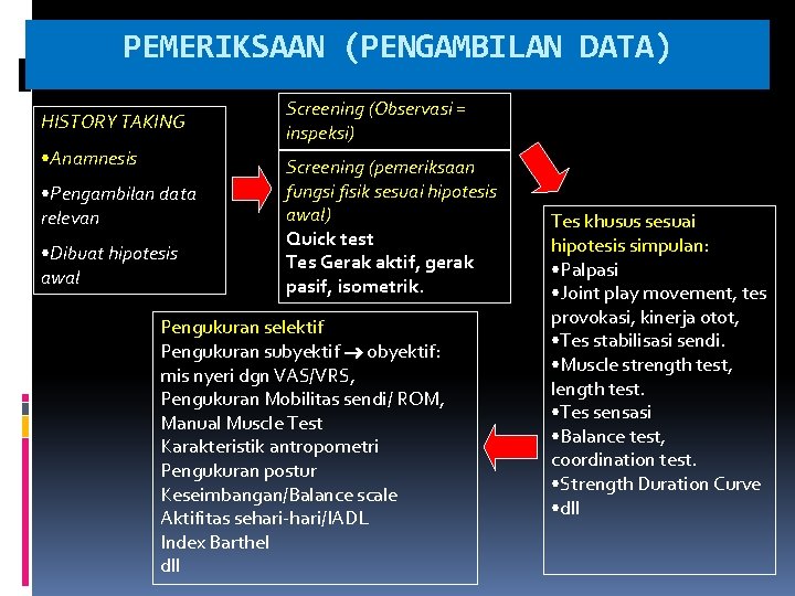 PEMERIKSAAN (PENGAMBILAN DATA) HISTORY TAKING • Anamnesis • Pengambilan data relevan • Dibuat hipotesis