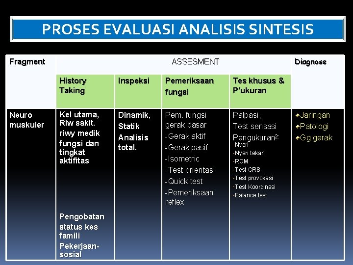 PROSES EVALUASI ANALISIS SINTESIS Fragment Neuro muskuler Diagnose ASSESMENT History Taking Inspeksi Pemeriksaan fungsi