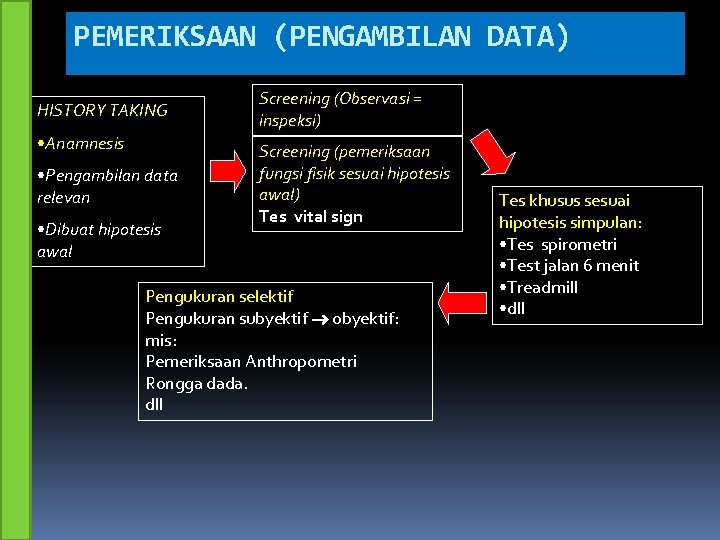 PEMERIKSAAN (PENGAMBILAN DATA) HISTORY TAKING • Anamnesis • Pengambilan data relevan • Dibuat hipotesis