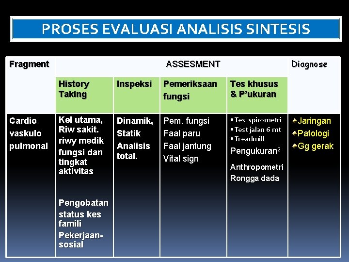 PROSES EVALUASI ANALISIS SINTESIS Fragment Cardio vaskulo pulmonal Diagnose ASSESMENT History Taking Inspeksi Pemeriksaan