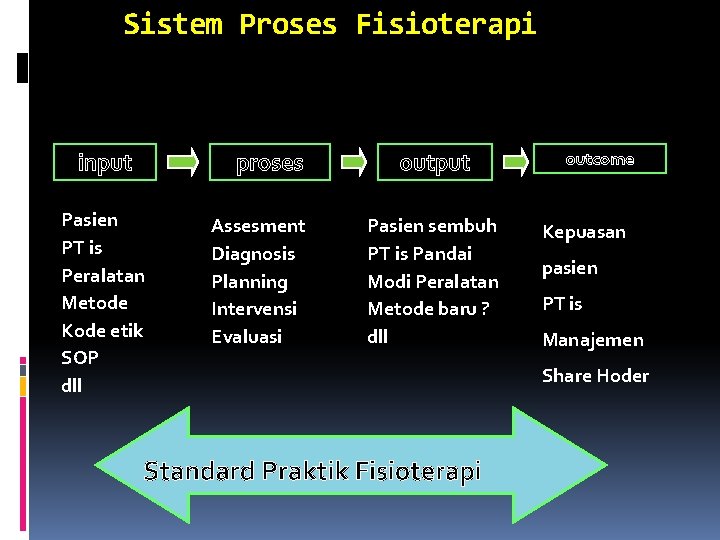 Sistem Proses Fisioterapi input proses Pasien PT is Peralatan Metode Kode etik SOP dll