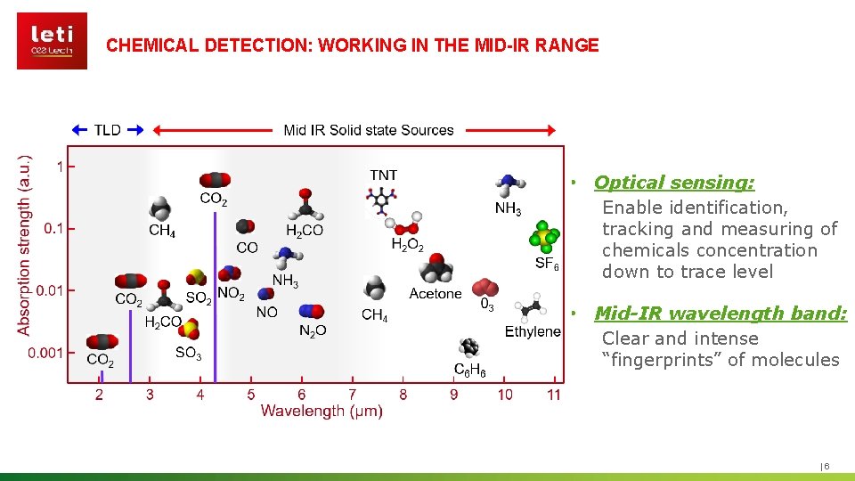 CHEMICAL DETECTION: WORKING IN THE MID-IR RANGE • Optical sensing: Enable identification, tracking and