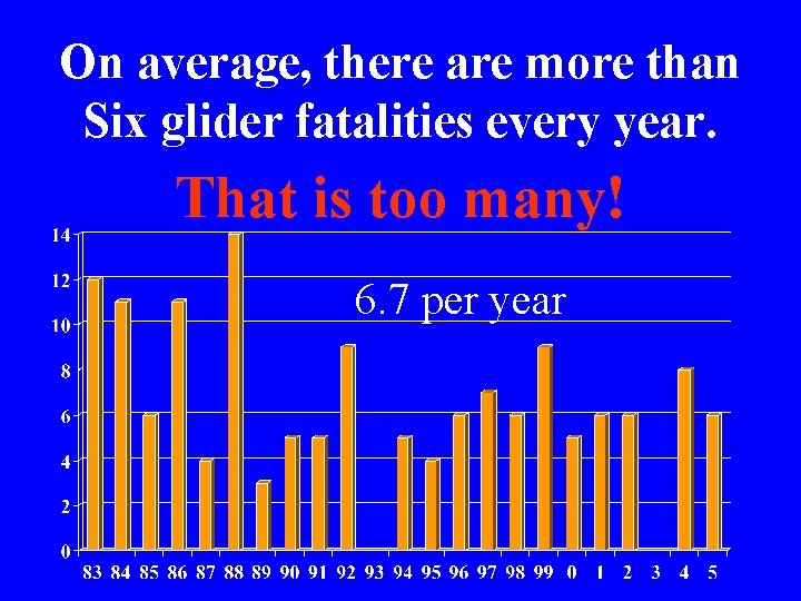 On average, there are more than Six glider fatalities every year. That is too