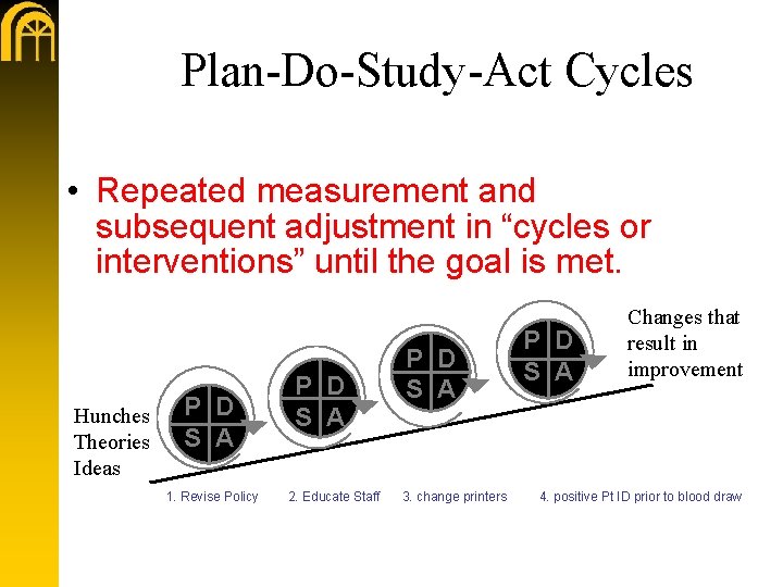 Plan-Do-Study-Act Cycles • Repeated measurement and subsequent adjustment in “cycles or interventions” until the