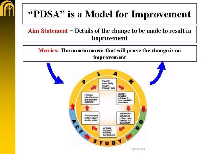 “PDSA” is a Model for Improvement Aim Statement = Details of the change to