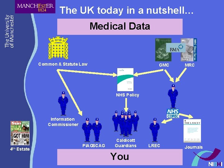 The UK today in a nutshell… Medical Data Common & Statute Law GMC MRC The UK today in a nutshell… Medical Data Common & Statute Law GMC MRC