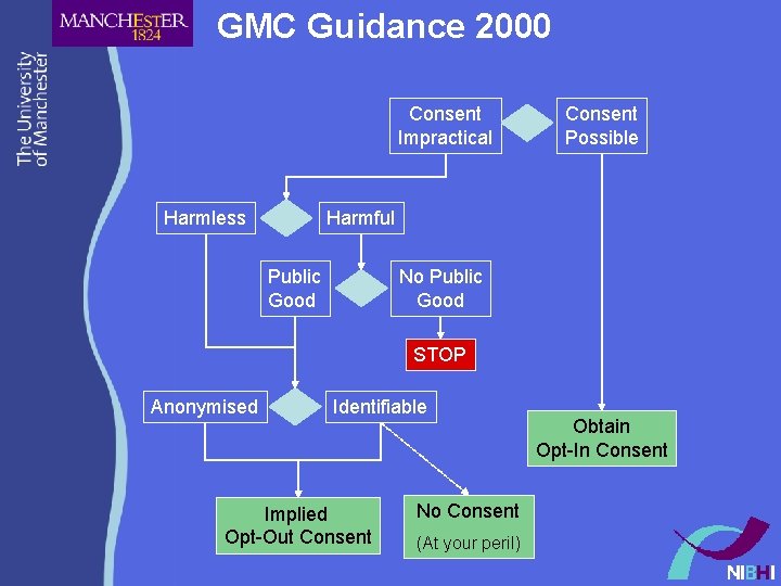 GMC Guidance 2000 Consent Impractical Harmless Consent Possible Harmful Public Good No Public Good GMC Guidance 2000 Consent Impractical Harmless Consent Possible Harmful Public Good No Public Good
