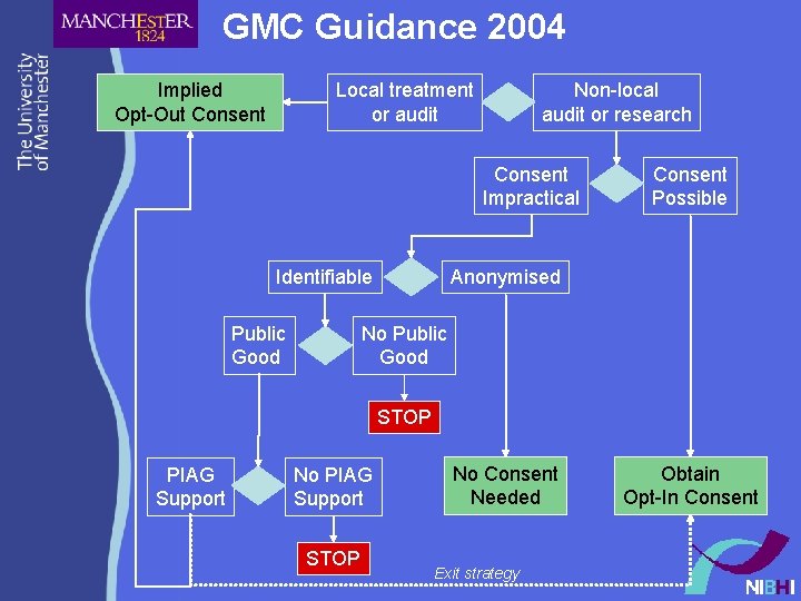 GMC Guidance 2004 Implied Opt-Out Consent Local treatment or audit Non-local audit or research GMC Guidance 2004 Implied Opt-Out Consent Local treatment or audit Non-local audit or research