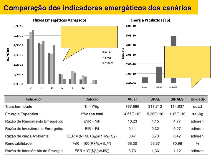 Comparação dos indicadores emergéticos dos cenários 