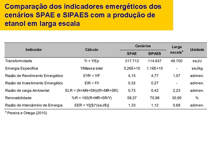 Comparação dos indicadores emergéticos dos cenários SPAE e SIPAES com a produção de etanol