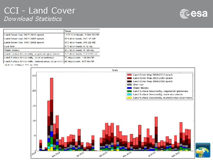 CCI - Land Cover Download Statistics ESA CCI-LC | Slide 15 ESA UNCLASSIFIED –