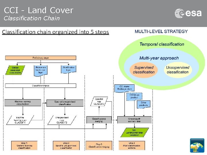 CCI - Land Cover Classification Chain Classification chain organized into 5 steps ESA CCI-LC