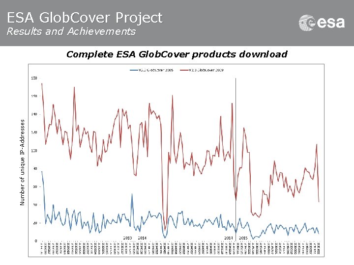 ESA Glob. Cover Project Results and Achievements Number of unique IP-Addresses Complete ESA Glob.