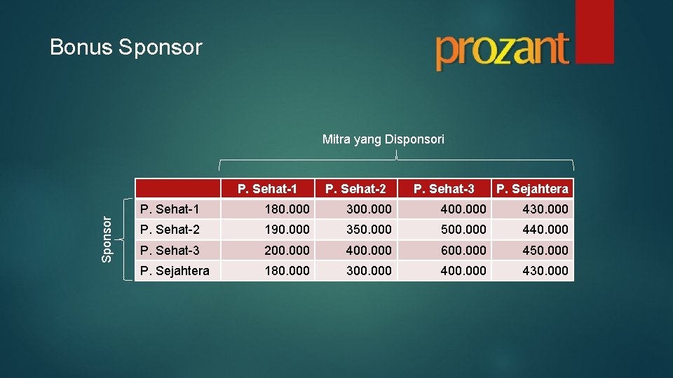 Bonus Sponsor Mitra yang Disponsori Sponsor P. Sehat-1 P. Sehat-2 P. Sehat-3 P. Sejahtera