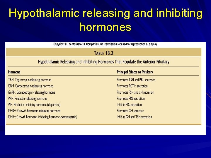 Hypothalamic releasing and inhibiting hormones 