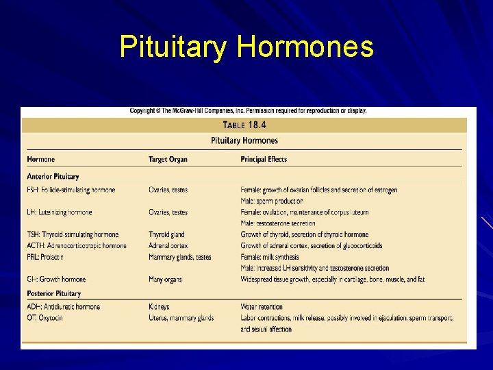 Pituitary Hormones 