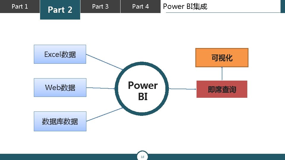 Part 1 Part 2 Part 3 Part 4 Excel数据 Web数据 Power BI集成 可视化 Power