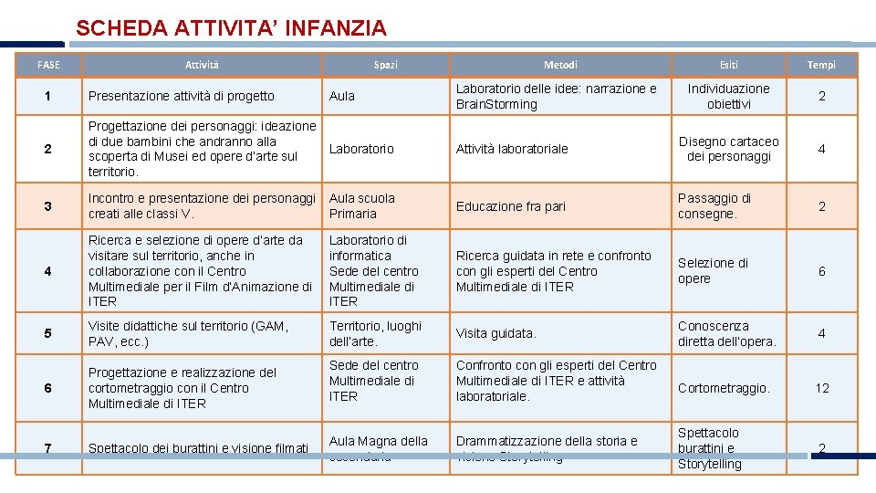 SCHEDA ATTIVITA’ INFANZIA FASE Attività Spazi Metodi Esiti Tempi Individuazione obiettivi 2 1 Presentazione