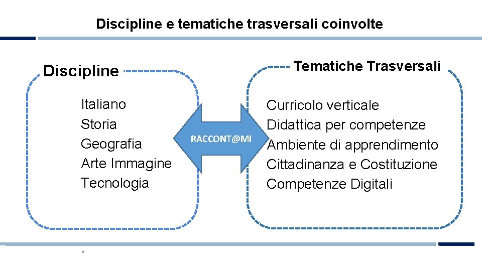 Discipline e tematiche trasversali coinvolte Tematiche Trasversali Discipline Italiano Storia Geografia Arte Immagine Tecnologia