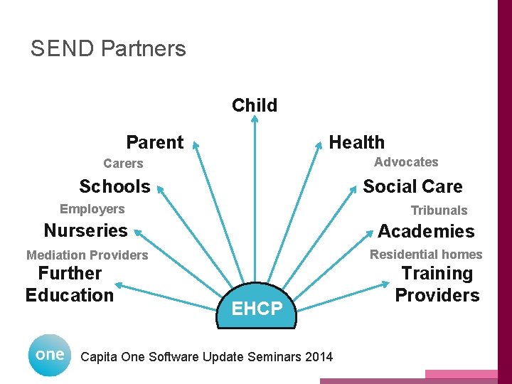 SEND Partners Child Parent Health Advocates Carers Social Care Schools Employers Tribunals Nurseries Academies SEND Partners Child Parent Health Advocates Carers Social Care Schools Employers Tribunals Nurseries Academies