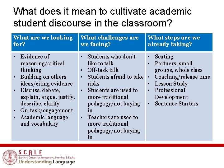 What does it mean to cultivate academic student discourse in the classroom? What are