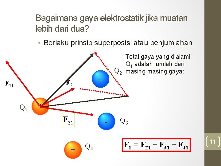 Bagaimana gaya elektrostatik jika muatan lebih dari dua? • Berlaku prinsip superposisi atau penjumlahan