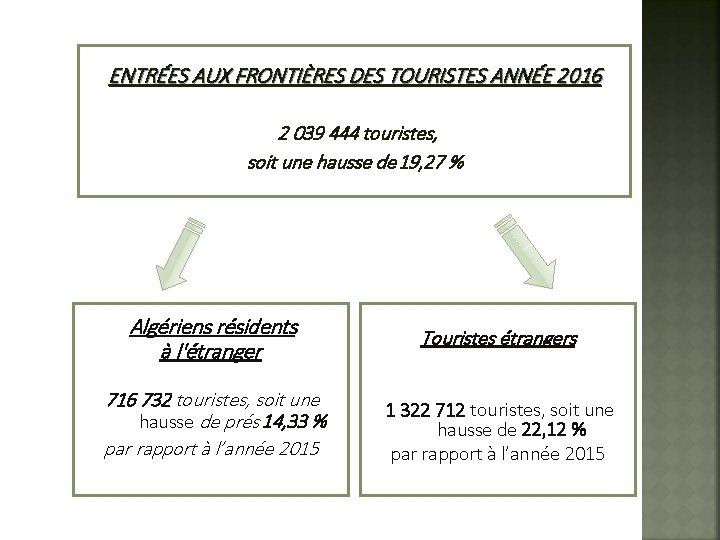 ENTRÉES AUX FRONTIÈRES DES TOURISTES ANNÉE 2016 2 039 444 touristes, soit une hausse