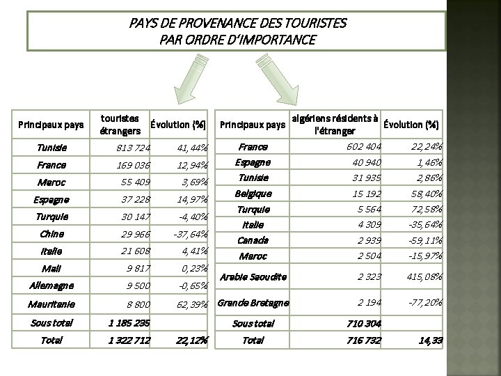 PAYS DE PROVENANCE DES TOURISTES PAR ORDRE D’IMPORTANCE Principaux pays touristes étrangers Évolution (%)
