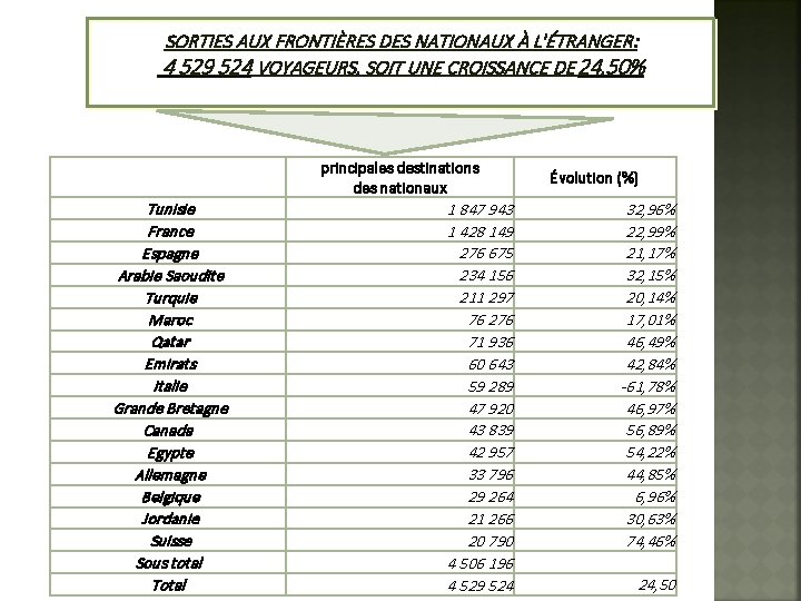 SORTIES AUX FRONTIÈRES DES NATIONAUX À L'ÉTRANGER: 4 529 524 VOYAGEURS, SOIT UNE CROISSANCE