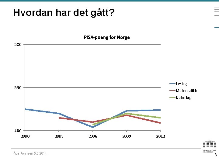 Hvordan har det gått? PISA-poeng for Norge 580 Lesing 530 Matematikk Naturfag 480 2000