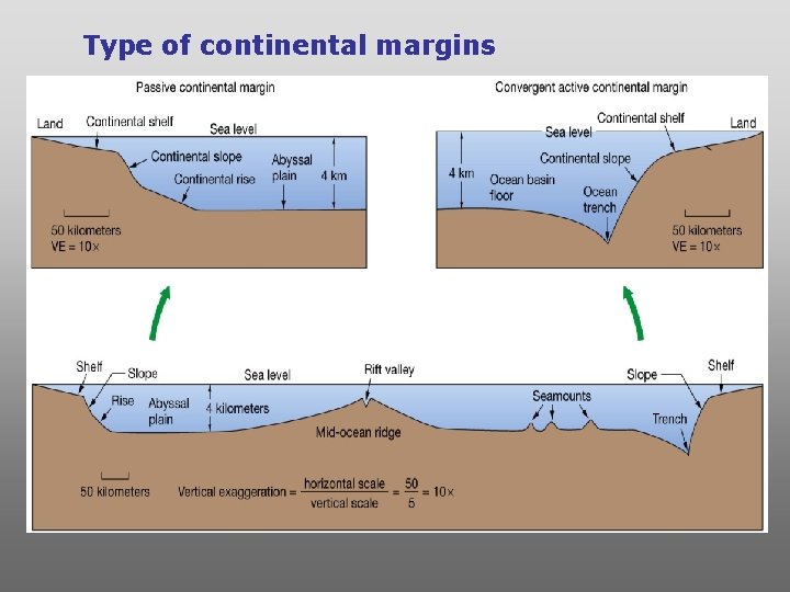 Type of continental margins 