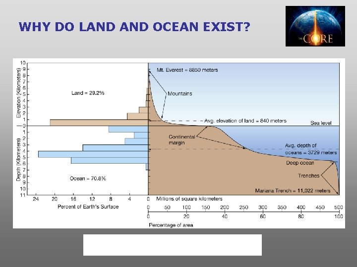 WHY DO LAND OCEAN EXIST? 