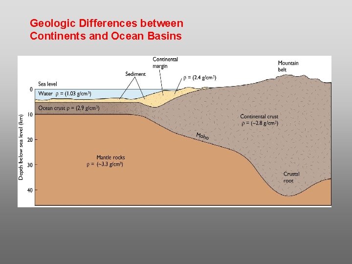 Geologic Differences between Continents and Ocean Basins 