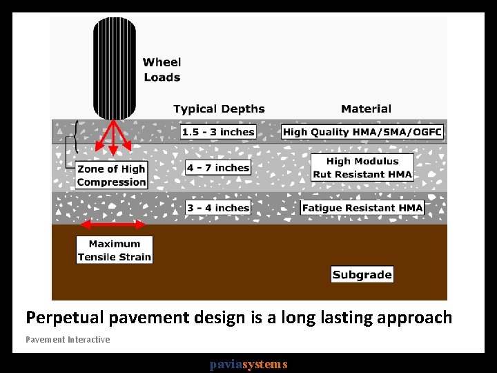 Perpetual pavement design is a long lasting approach Pavement Interactive paviasystems 